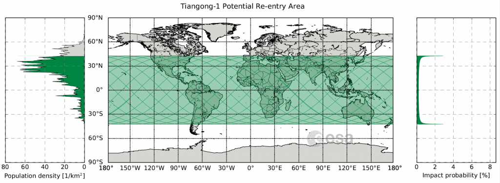 Map showing the area between 42.8 degrees North and 42.8 degrees South latitude (in green), over which Tiangong-1 could reenter. Graph at left shows population density.