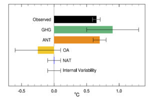 The actual warming (black) matches the total human contribution (orange) provided by greenhouse gasses (green) and other factors (yellow).