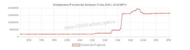 This chart of the increasing number of IP addresses blocked by order of Russia's communications authority was posted on a site associated with Russia's Foundation for Assistance for Internet Technologies and Infrastructure Development.