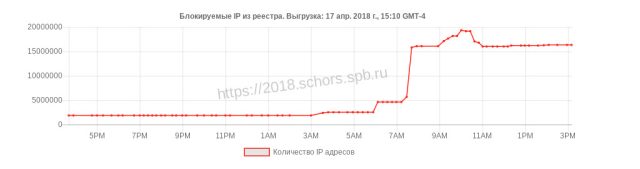 This chart of the increasing number of IP addresses blocked by order of Russia