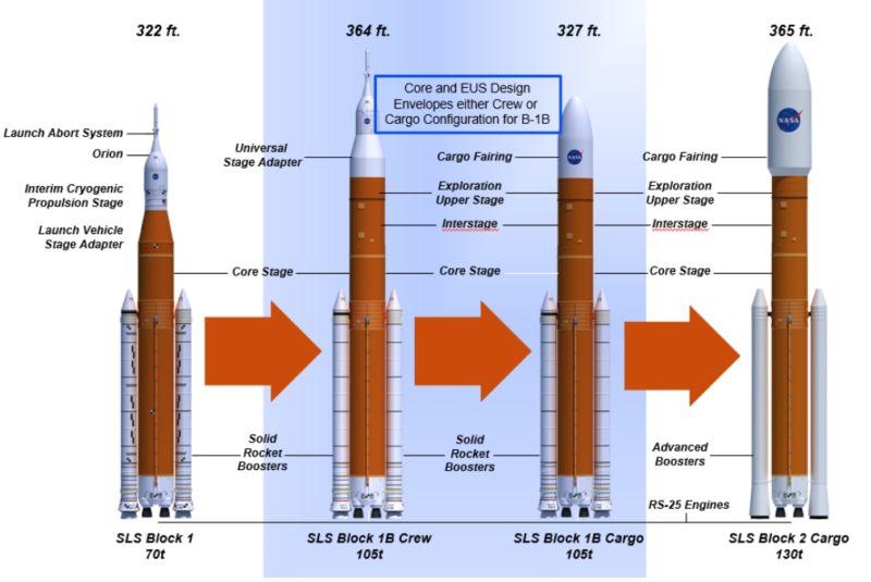 Various configurations of the SLS rocket.