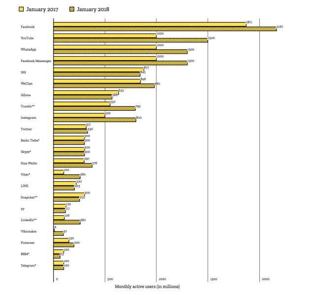 A chart from the Internet Health Report showing, in terms of monthly active users, how the reach of social media has expanded over the last year.