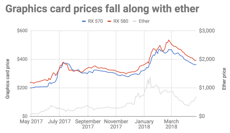 Why this year’s insane graphics-card price surge might be over | Ars