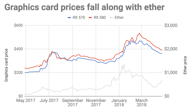 Why this graphics-card price surge might over | Ars Technica