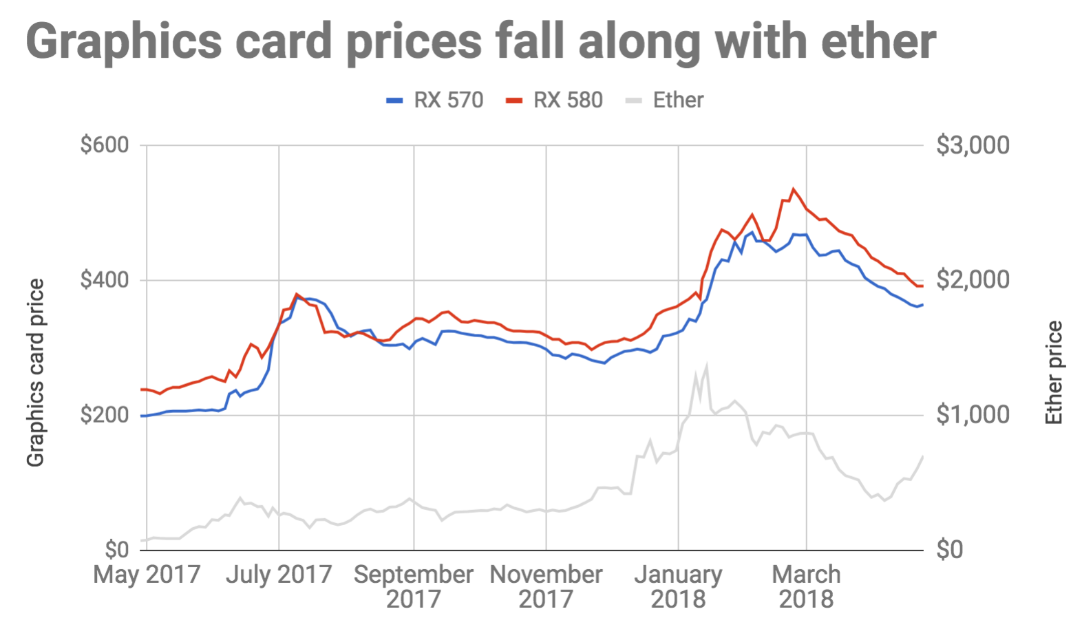 graphics card prices went up crypto