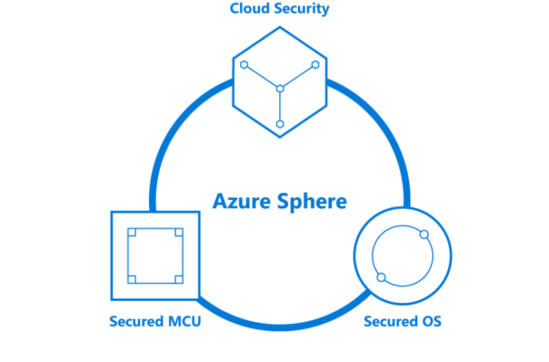 The three parts of Azure Sphere.