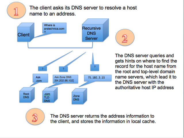 venture communications dns servers