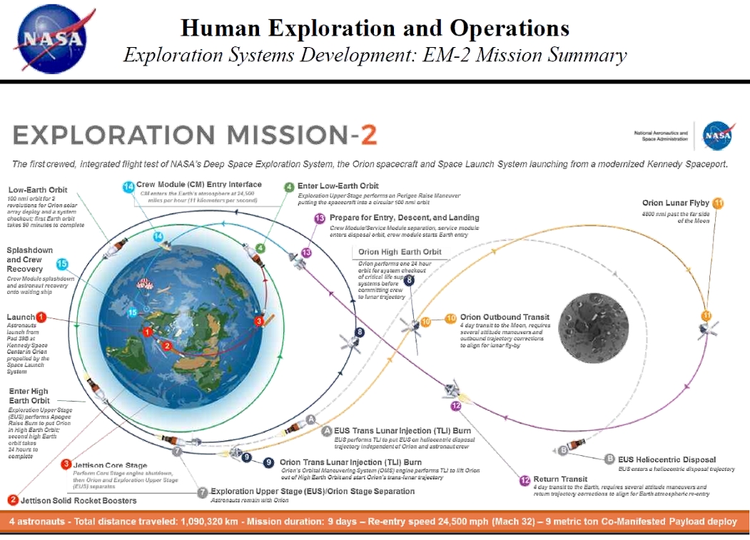 Incluso con un SLS del Bloque 1, la NASA debería poder volar este perfil de misión para la Misión de Exploración 2, pero sin la carga útil de nueve toneladas.