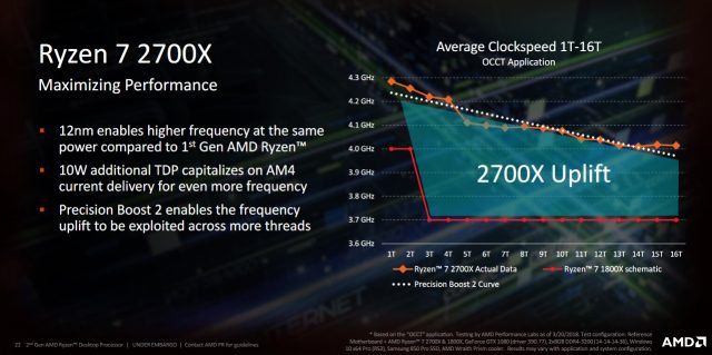 The original Precision Boost only offered its top speed for two thread workloads. The new Precision Boost allows boosting for any number of threads.