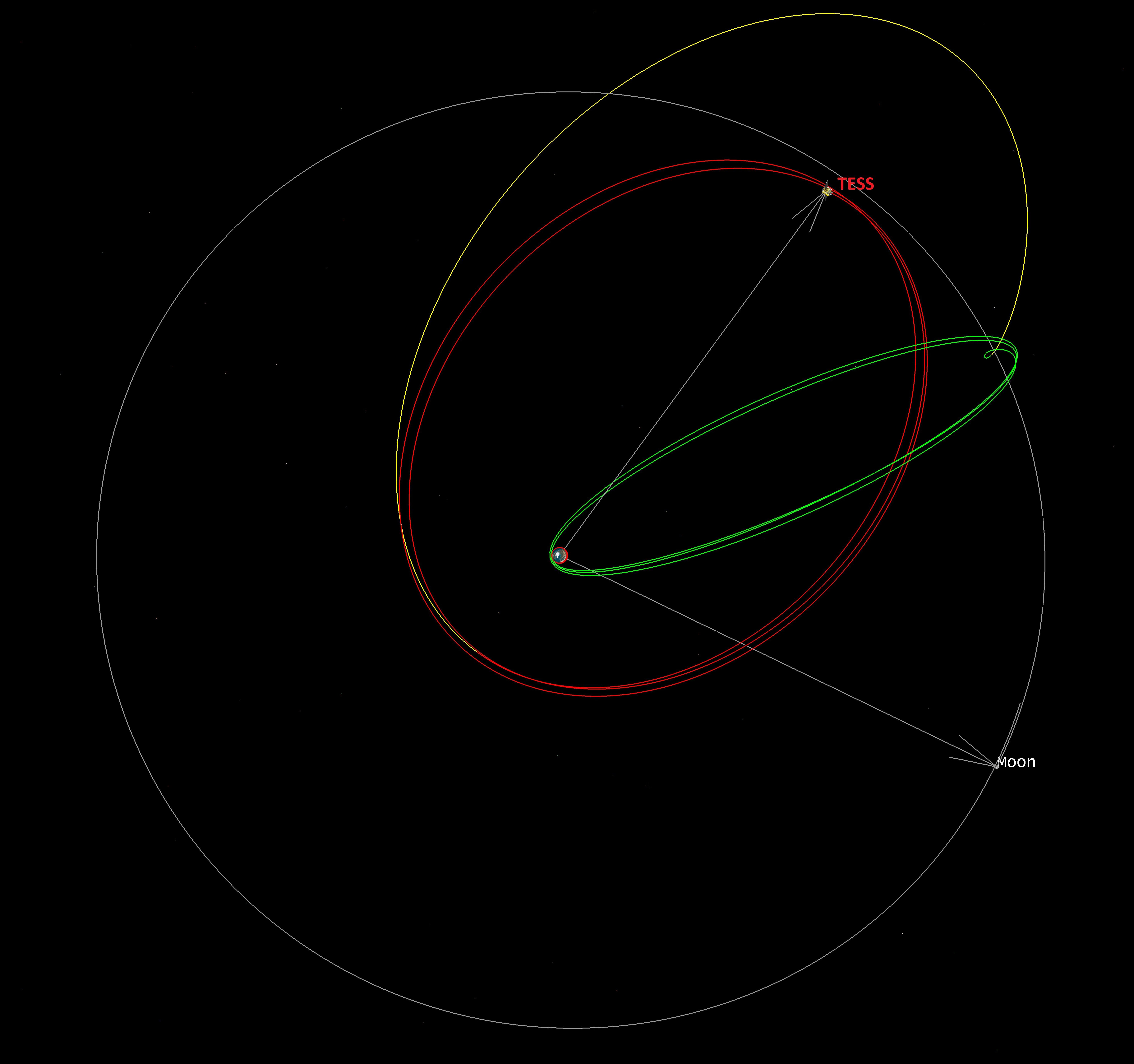 The orbit sequence for TESS: first, a parking orbit (green), followed by a phasing orbit (yellow) with a lunar gravity assist which puts TESS into its final orbit (red), which is in a 2:1 resonance with the Moon (orbit in white).