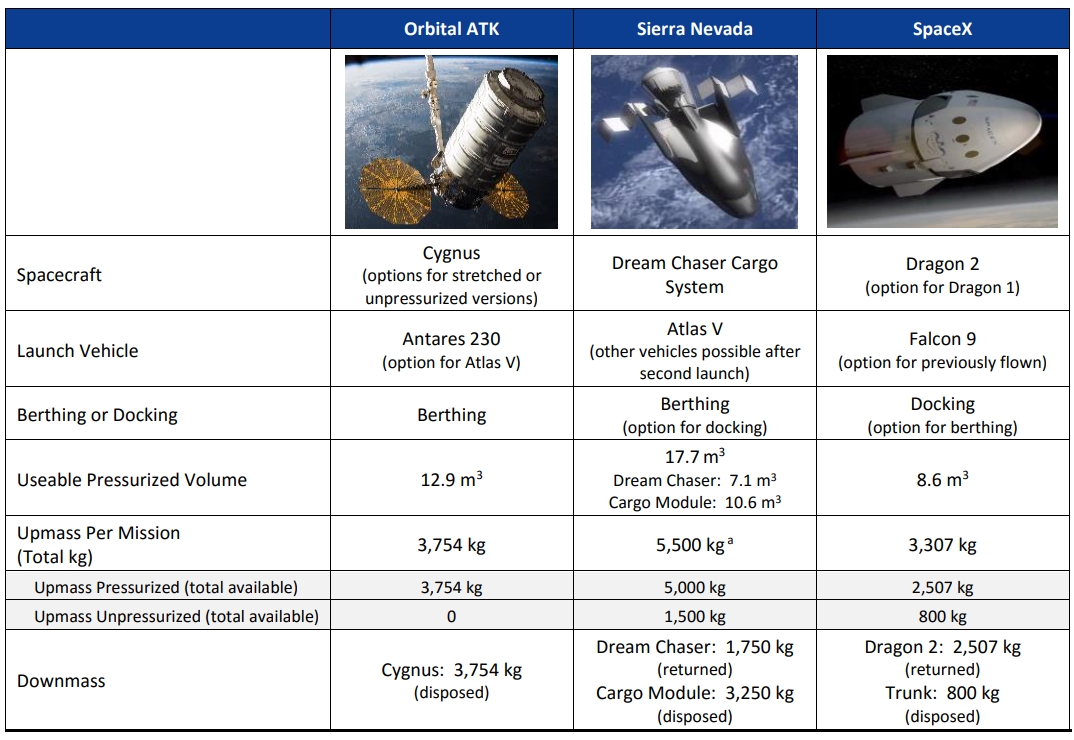 A comparison of the three spacecraft that were awarded the CRS-2 contract.