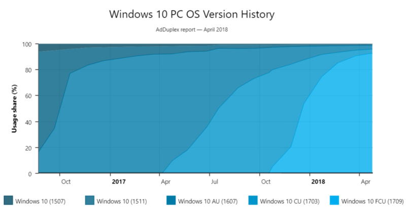 With new Windows update still AWOL, Fall Creators Update reaches 92% penetration