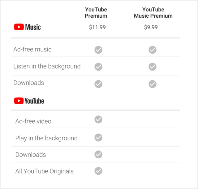 The differences between YouTube Music Premium and YouTube Premium.