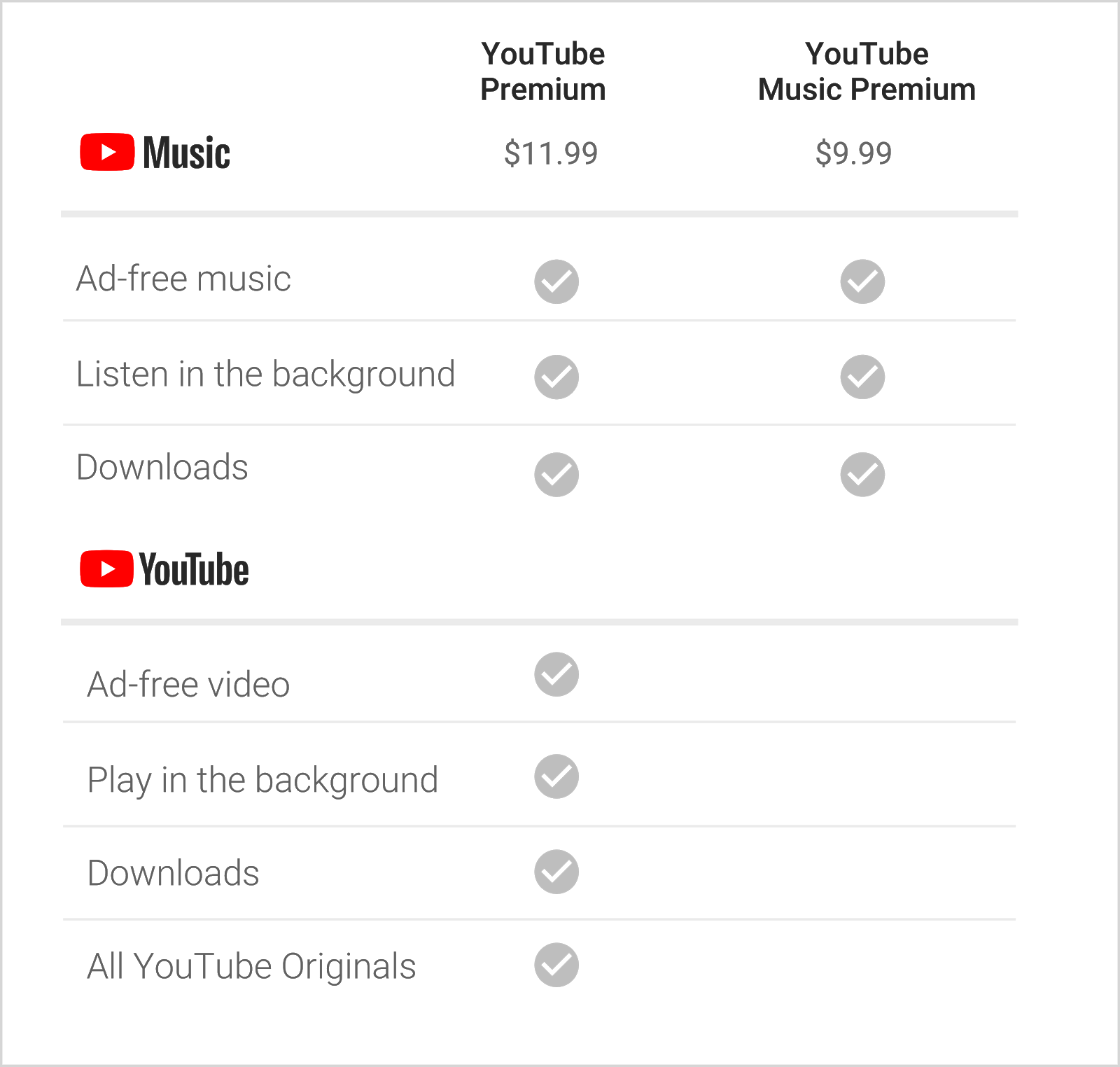 New Youtube Music Premium Costs 9 99 Monthly Add 2 To Get