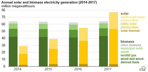 Biomass generation vs. solar generation.