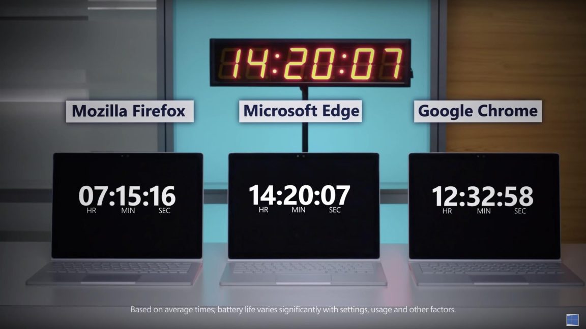 Edge is still the most efficient Windows browser, but Chrome is 