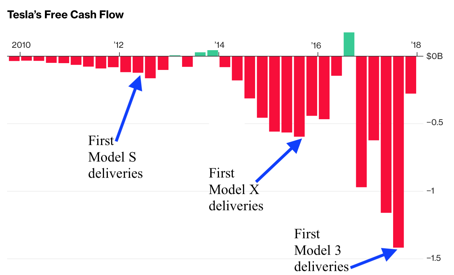 Tesla Free Cash Flow Chart