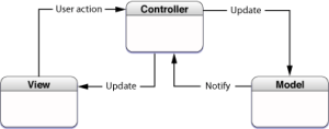 Model-View-Controller