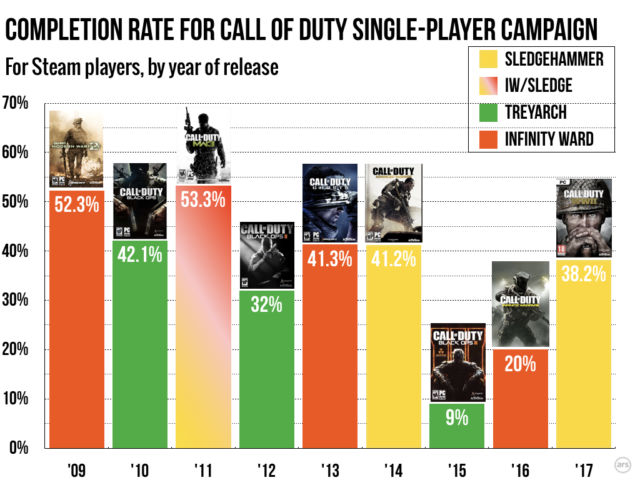 Call of Duty's latest marketing campaign misses the point of Call of Duty -  Polygon