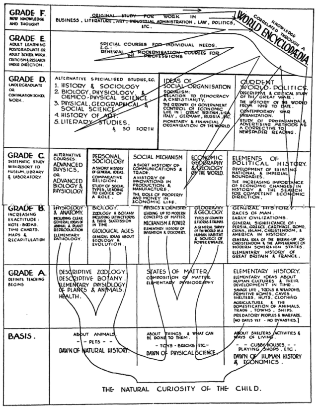 HG Wells' plan for a world encyclopedia. 