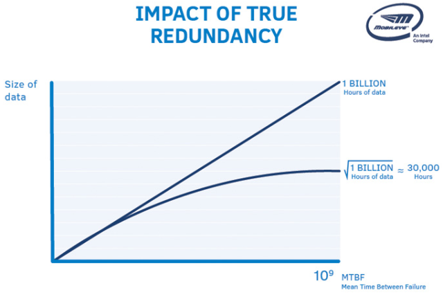 This Mobileye chart relies on some questionable assumptions.