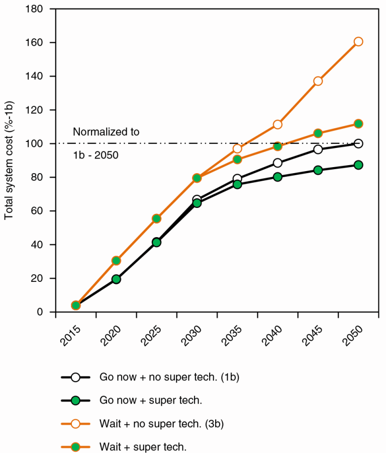 The Cost of Waiting: How Solar Saves You Money in the Long Run - Featured Image