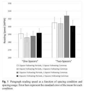 A chart from a paper by Skidmore College's Rebecca L. Johnson, Becky Bui, and Lindsay L. Schmitt shows that two spaces after a period had some measurable effect on reading speed for some people.