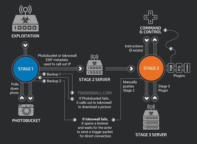 The three stages of VPNFilter.