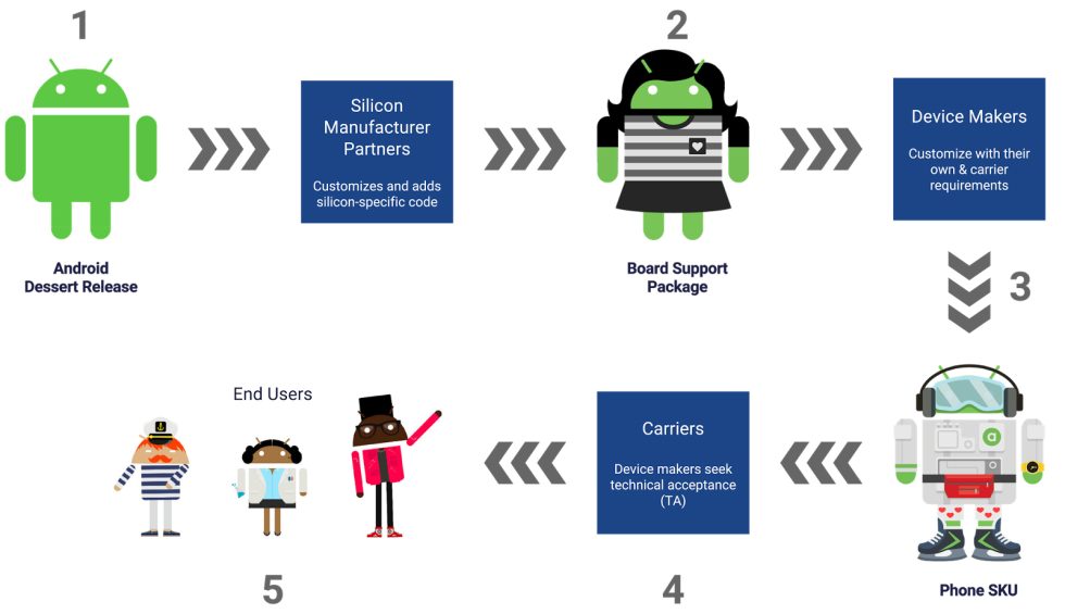 Google's "Life of an Android release" diagram. The Board Support Package is step #2.