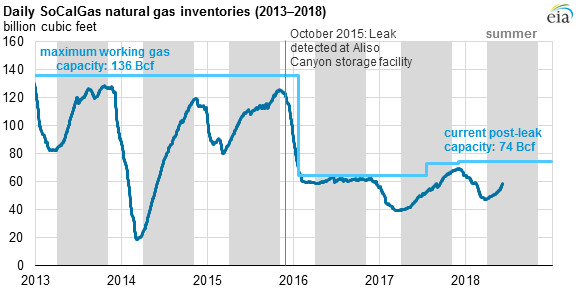 Gas Chart Reading