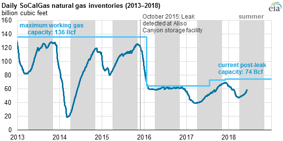 Natural Gas Storage Chart