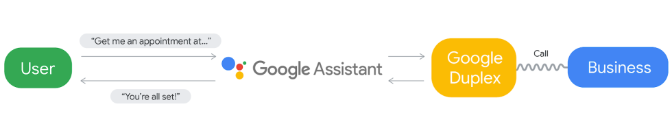 Eventually, the Duplex flow will work something like this. For today, the Google Assistant voice command system didn't work. Starting Duplex happened via a laptop.