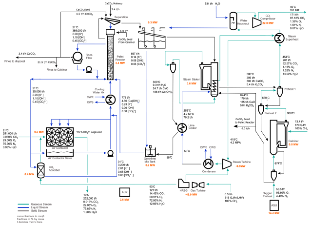 Building a carbon capture plant probably isn't a good weekend project.