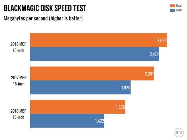 2018年MacBook Pro SSD性能。