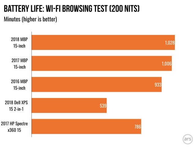 2018 15-inch MacBook Pro review: Better, faster, stronger? | Ars Technica