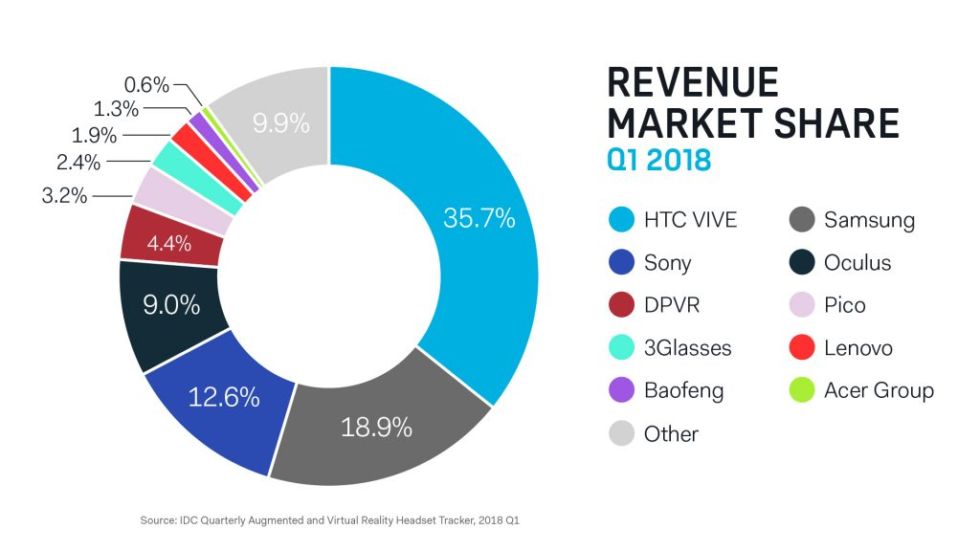 Selective data shared by HTC to paint a rosier VR-revenue picture.