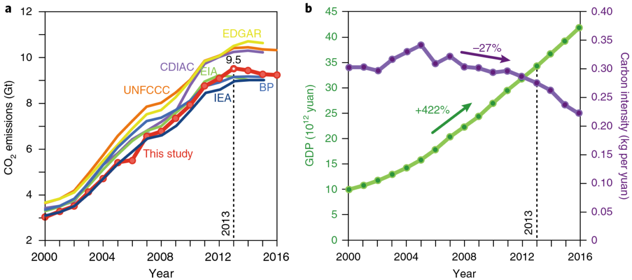 Energy shifts could mean China’s carbon emissions are done growing ...