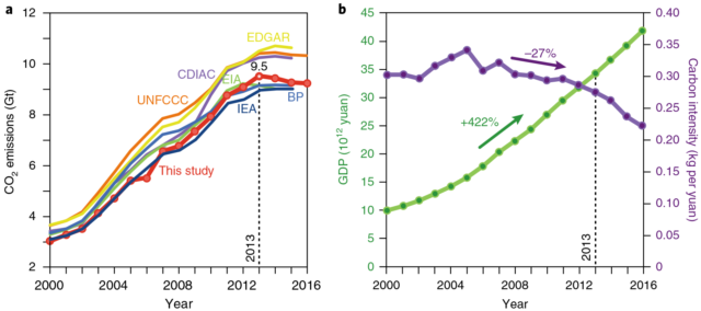 Various estimates of China's emissions over time (left) and a comparison of GDP growth with the energy intensity of the economy (right).