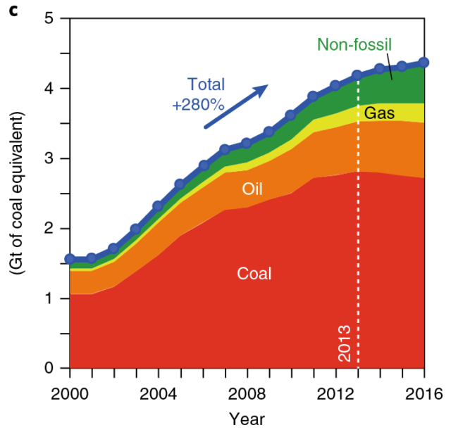 Fossil-fuel use stayed about even after 2013 despite an increase in the total.
