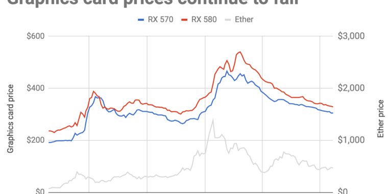cryptocurrency raises gpu prices