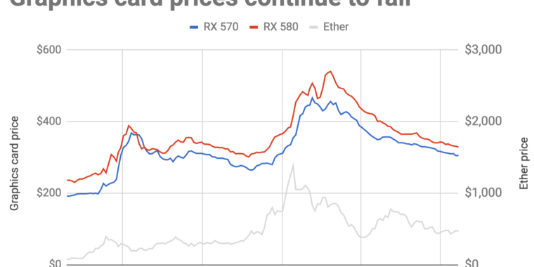 Declining Cryptocurrency Prices Are Making Graphics Cards Affordable Again Ars Technica