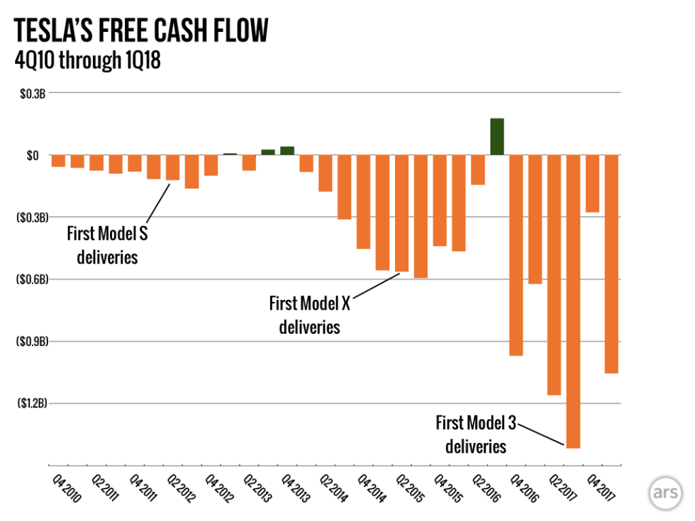 Tesla’s cash crunch, explained Ars Technica