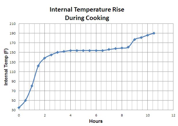 Pork butt 2025 cooking temp