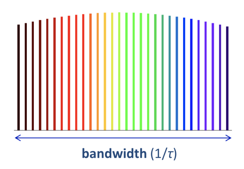 661Tbps through a single optical fiber: The mind boggles