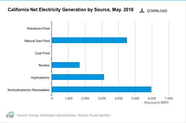 This graph from the EIA shows that in May 2018, fossil fuel-derived electricity only accounted for about 30 percent of the state's net electricity generation. However, renewable energy and hydroelectricity are usually higher than the yearly average in spring because of favorable winds, longer sunny days, and snow runoff creating lost of hydroelectric power. 