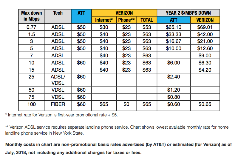 50 A Month For 1mbps How At T And Verizon Rip Off Dsl Customers Ars Technica