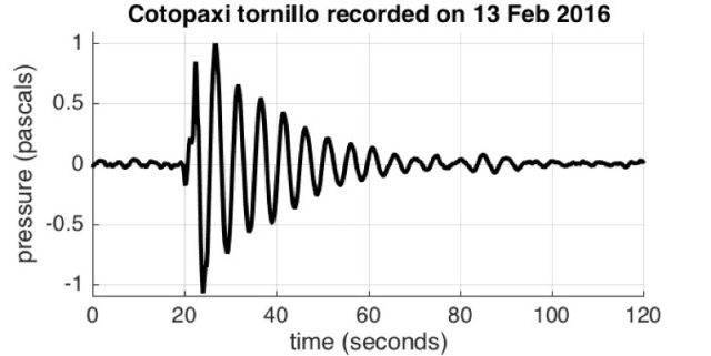 Scientists dubbed Cotopaxis sounds tornillos because the sound waves looked like screw threads.