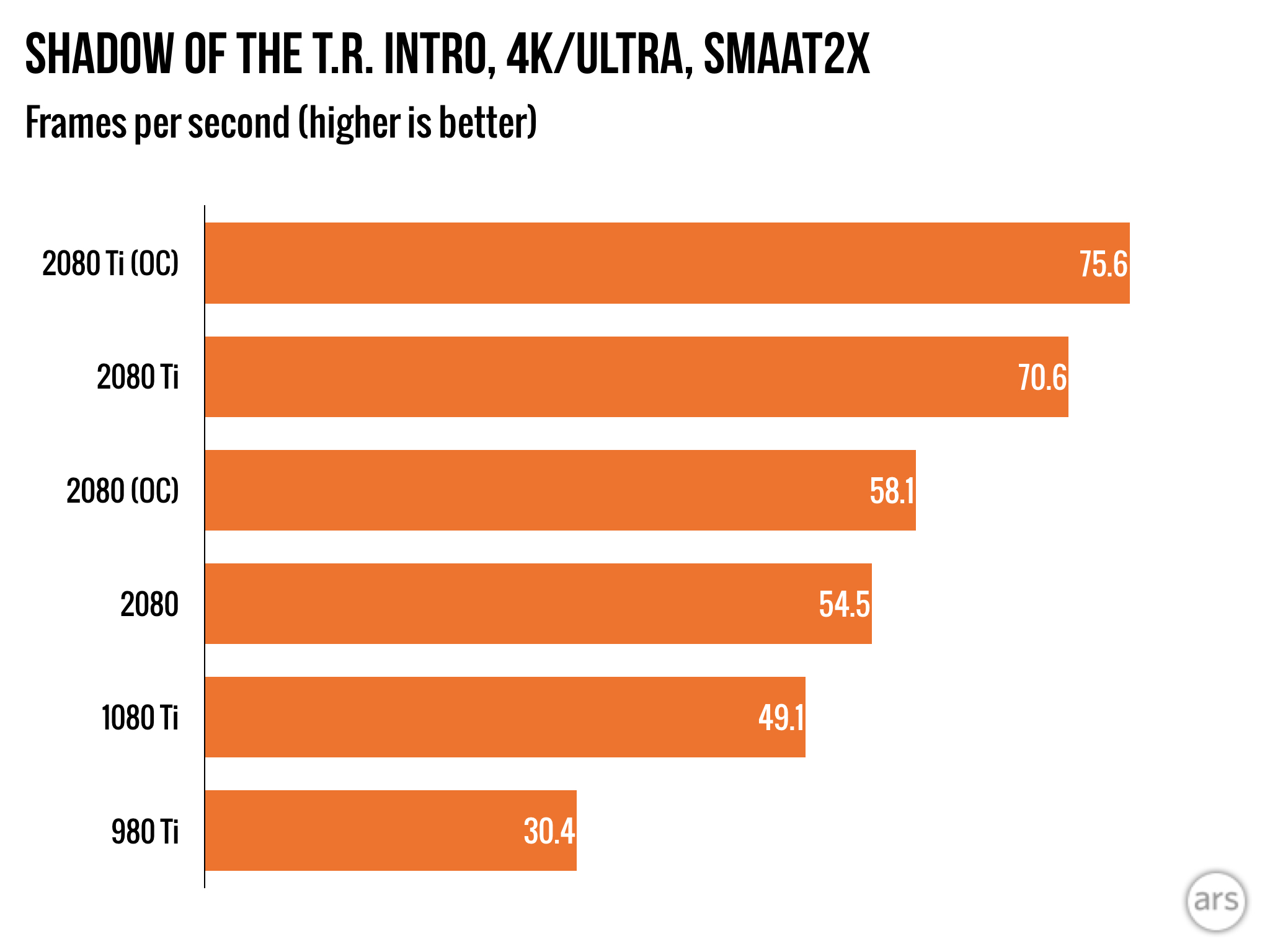 Nvidia RTX 2080 and 2080 Ti review: A tale of two very expensive