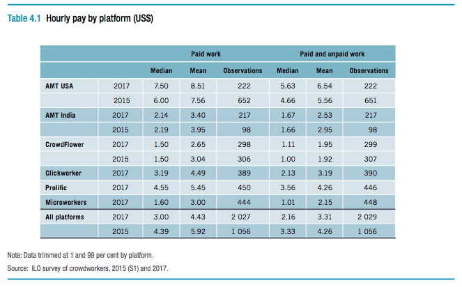 Low Pay Poor Prospects And Psychological Toll The Perils Of - hourly pay of 2 16 this doesn t necessarily reflect a tendency for lower wages in poorer countries either the un survey showed that a substantial