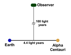 In the simpler case, our observer is equally distant from Earth and Alpha Centauri, 100 light years from an imaginary line connecting them.